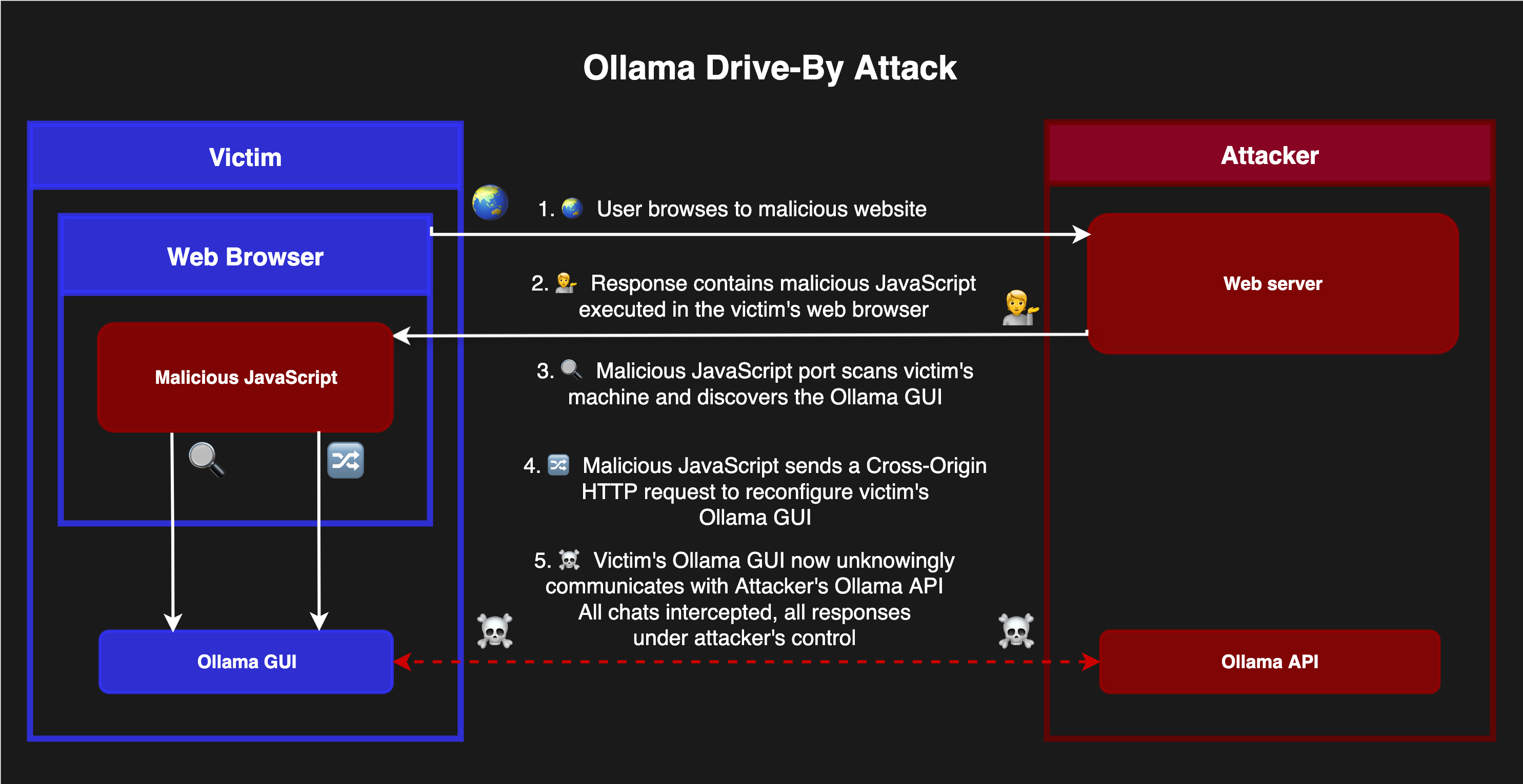 attack diagram